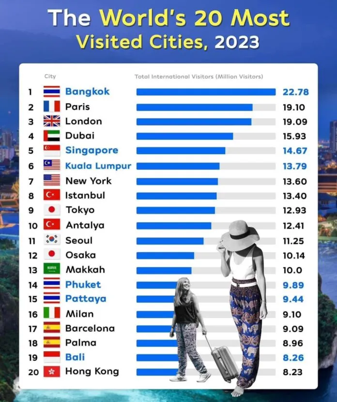 Bangkok Thái Lan đứng đầu top 20 thành phố được ghé thăm nhiều nhất năm 2023